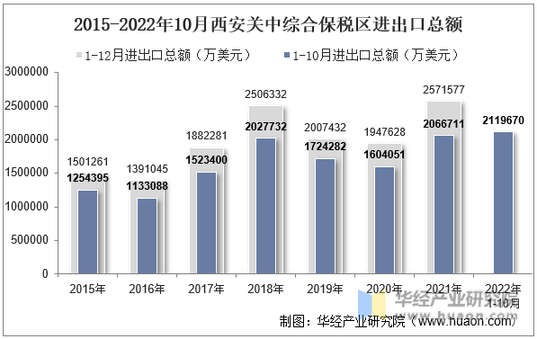 2015-2022年10月西安关中综合保税区进出口总额
