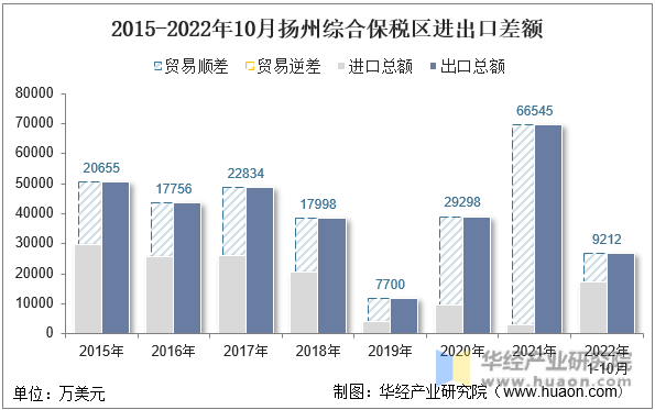 2015-2022年10月扬州综合保税区进出口差额