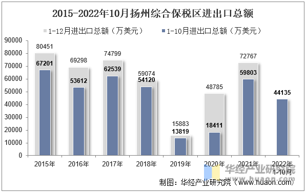2015-2022年10月扬州综合保税区进出口总额