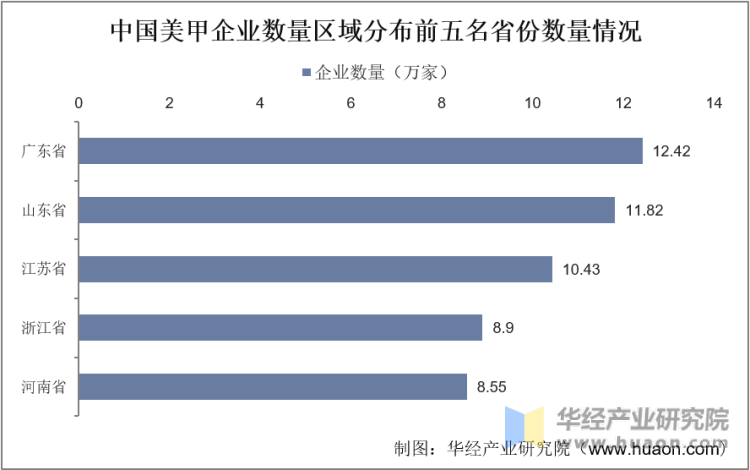 中国美甲企业数量区域分布前五名省份数量情况