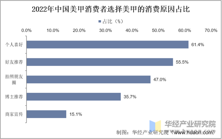 2022年中国美甲消费者选择美甲的消费原因占比