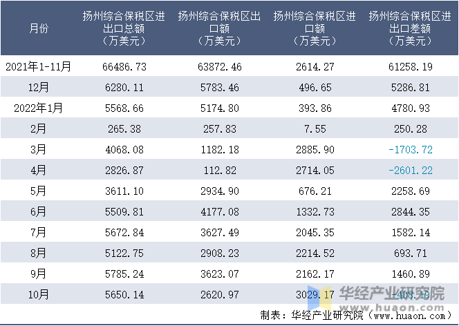 2021-2022年10月扬州综合保税区进出口额月度情况统计表