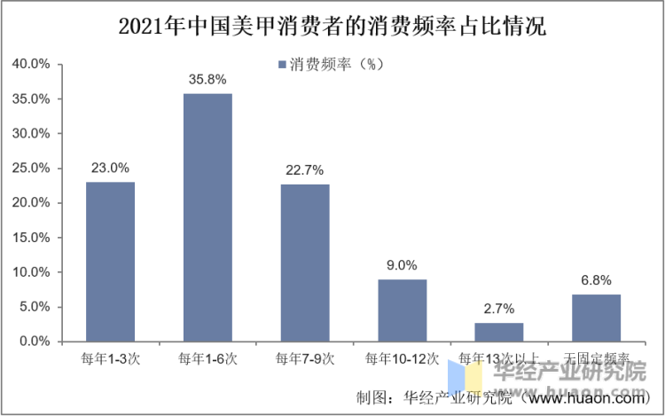 2021年中国美甲消费者的消费篇频率占比情况
