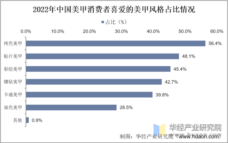 2022年中国美甲消费者喜爱的美甲风格占比情况