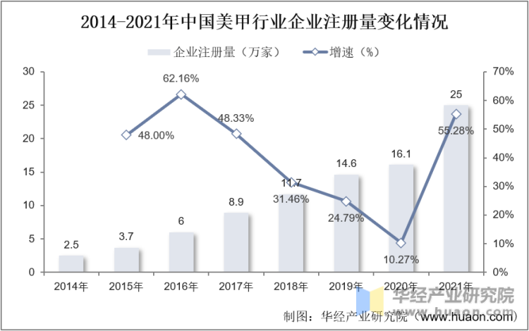 2014-2021年中国美甲行业企业注册量变化情况