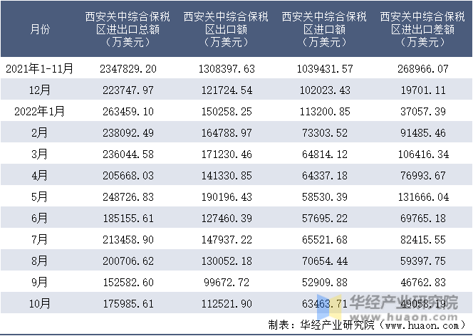 2021-2022年10月西安关中综合保税区进出口额月度情况统计表