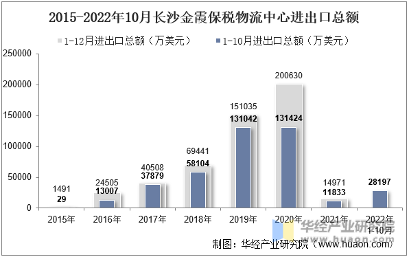 2015-2022年10月长沙金霞保税物流中心进出口总额