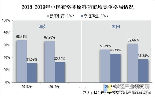 2018-2019年中国布洛芬原料药市场竞争格局情况