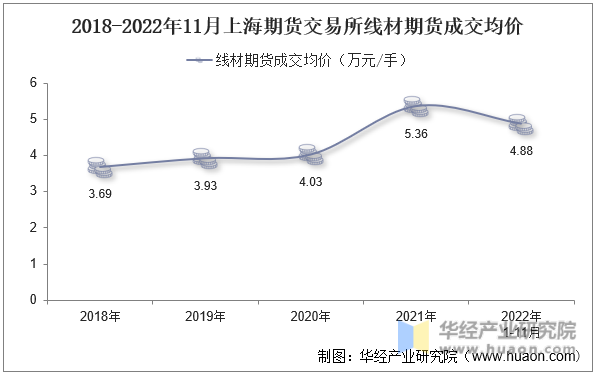 2018-2022年11月上海期货交易所线材期货成交均价