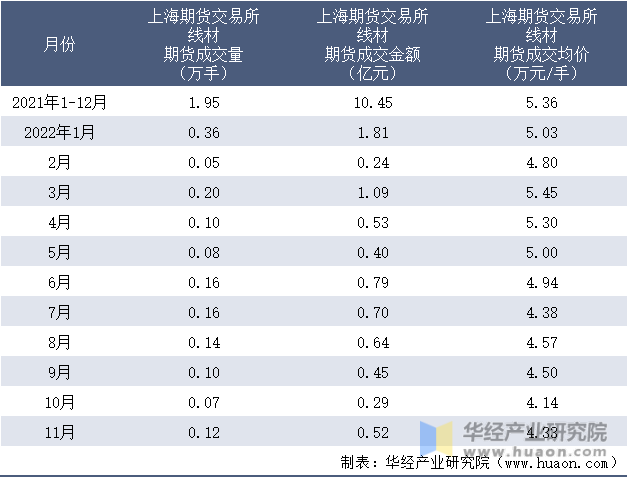 2021-2022年11月上海期货交易所线材期货成交情况统计表