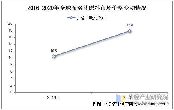 2016-2020年全球布洛芬原料市场价格变动情况