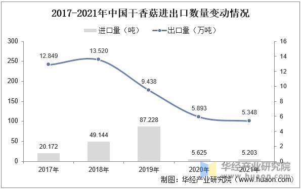 2017-2021年中国干香菇进出口数量变动情况