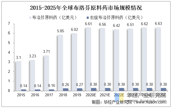 2015-2025年全球布洛芬原料药市场规模情况