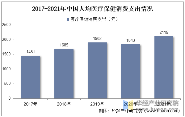 2017-2021年中国人均医疗保健消费支出情况