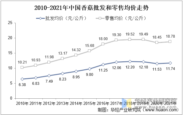2010-2021年中国香菇批发和零售均价走势