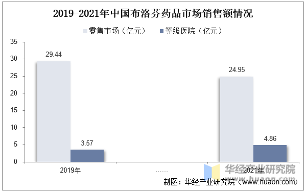 2019-2021年中国布洛芬药品市场销售额情况