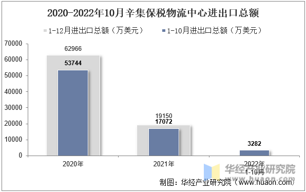 2020-2022年10月辛集保税物流中心进出口总额