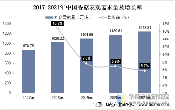 2017-2021年中国香菇表观需求量走势