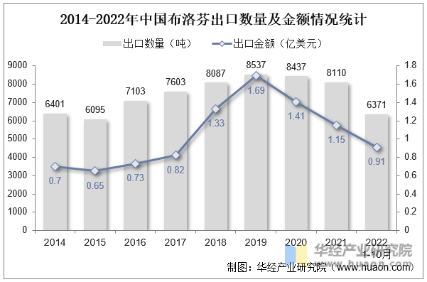 2014-2022年中国布洛芬出口数量及金额情况统计