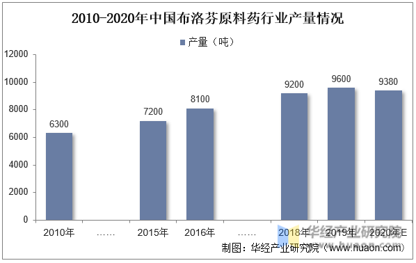 2010-2020年中国布洛芬原料药行业产量情况