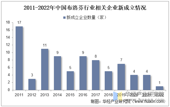 2011-2022年中国布洛芬行业相关企业新成立情况