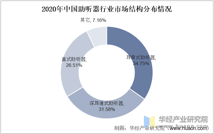 2020年中国助听器行业市场结构分布情况