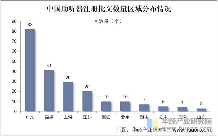 中国助听器注册批文数量区域分布情况