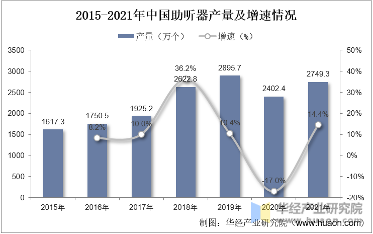 2015-2021年中国助听器产量及增速情况