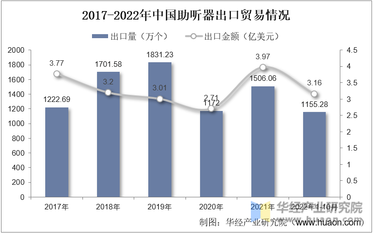 2017-2022年中国助听器出口贸易情况