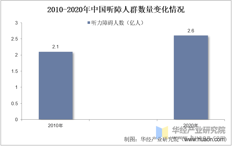 2010-2020年中国听障人群数量变化情况