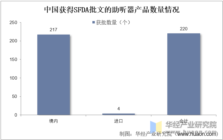 中国获得SFDA批文的助听器产品数量情况