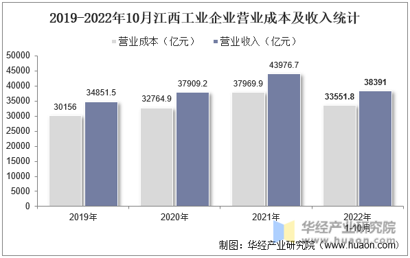 2019-2022年10月江西工业企业营业成本及收入统计