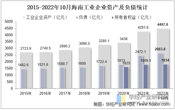 2015-2022年10月海南工业企业资产及负债统计