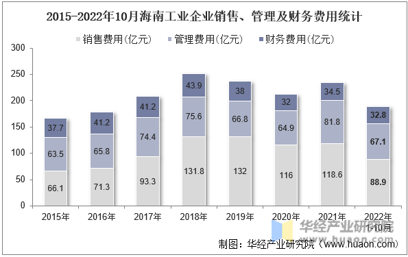 2015-2022年10月海南工业企业销售、管理及财务费用统计