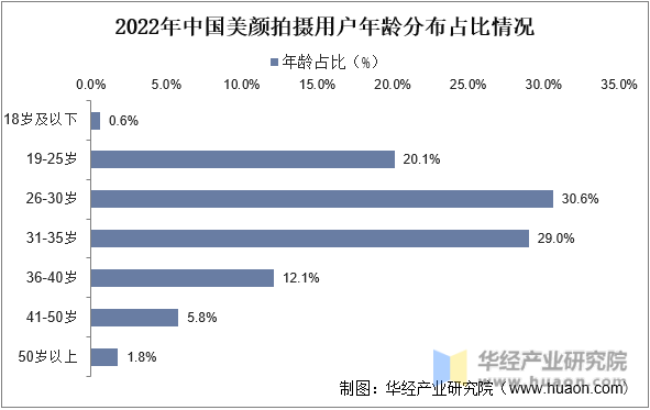 2022年中国美颜拍摄用户年龄分布占比情况