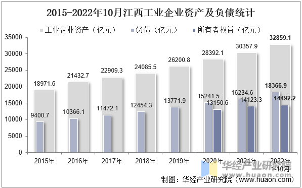 2015-2022年10月江西工业企业资产及负债统计