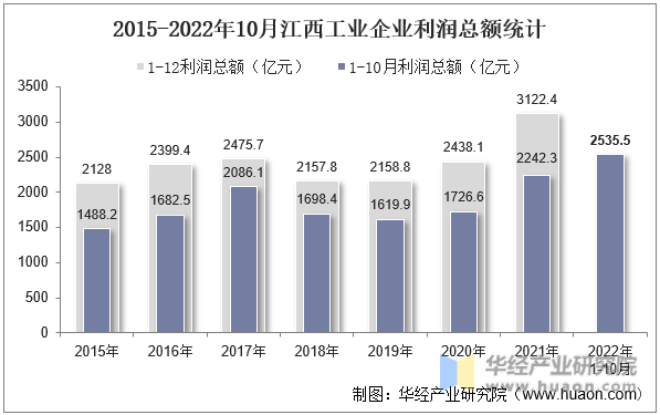2015-2022年10月江西工业企业利润总额统计