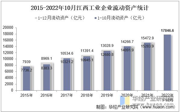 2015-2022年10月江西工业企业流动资产统计