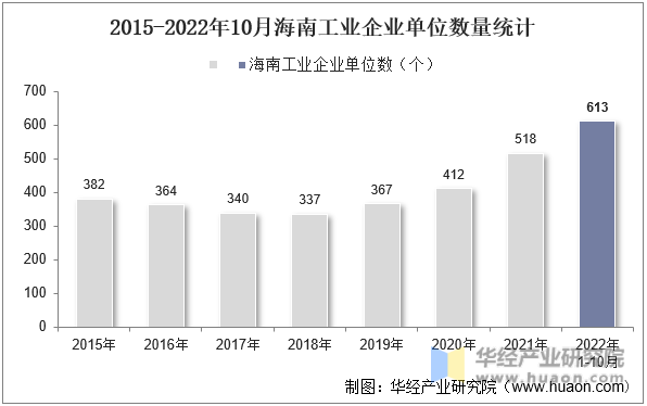 2015-2022年10月海南工业企业单位数量统计
