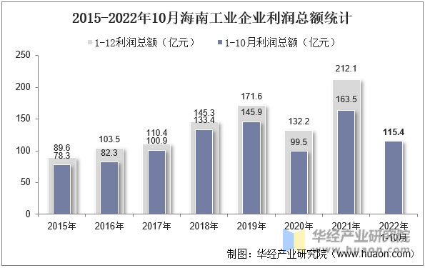 2015-2022年10月海南工业企业利润总额统计