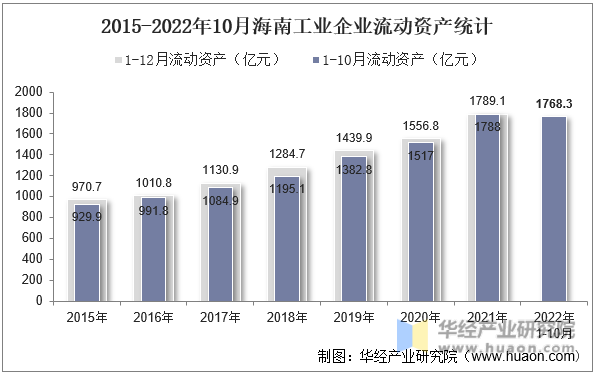 2015-2022年10月海南工业企业流动资产统计
