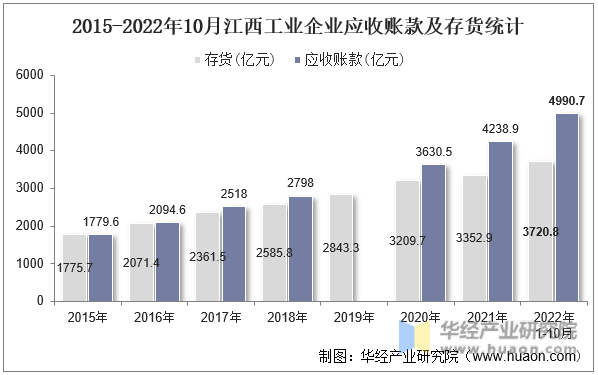 2015-2022年10月江西工业企业应收账款及存货统计