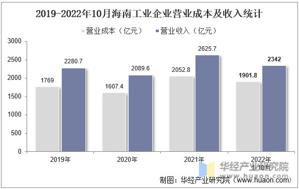 2019-2022年10月海南工业企业营业成本及收入统计
