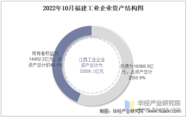 2022年10月江西工业企业资产结构图