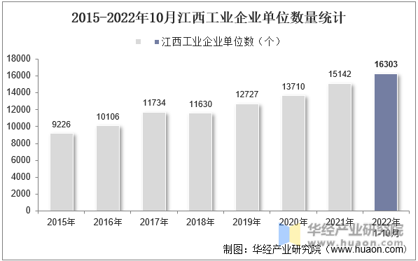 2015-2022年10月江西工业企业单位数量统计
