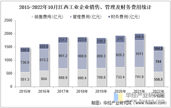 2015-2022年10月江西工业企业销售、管理及财务费用统计