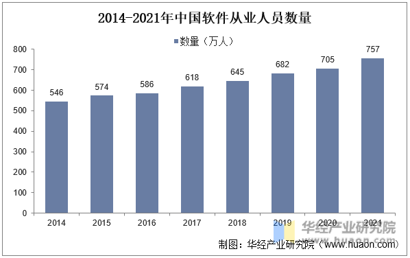 2014-2021年中国软件从业人员数量
