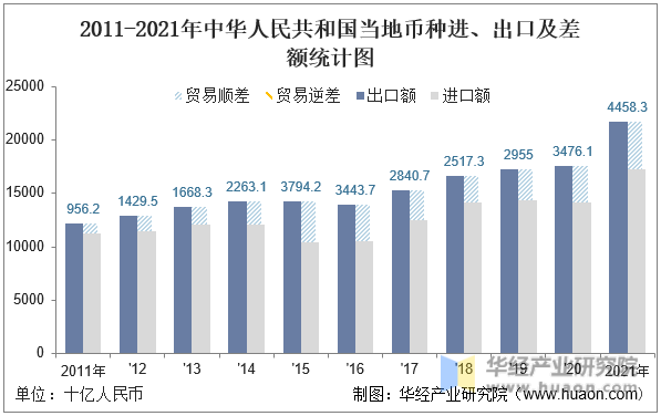 2011-2021年中华人民共和国当地币种进、出口及差额统计图