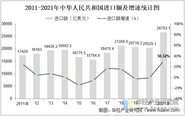 2011-2021年中华人民共和国进口额及增速统计图