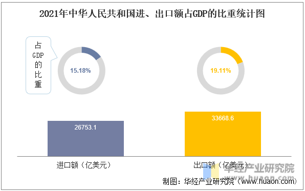2021年中华人民共和国进、出口额占GDP的比重统计图